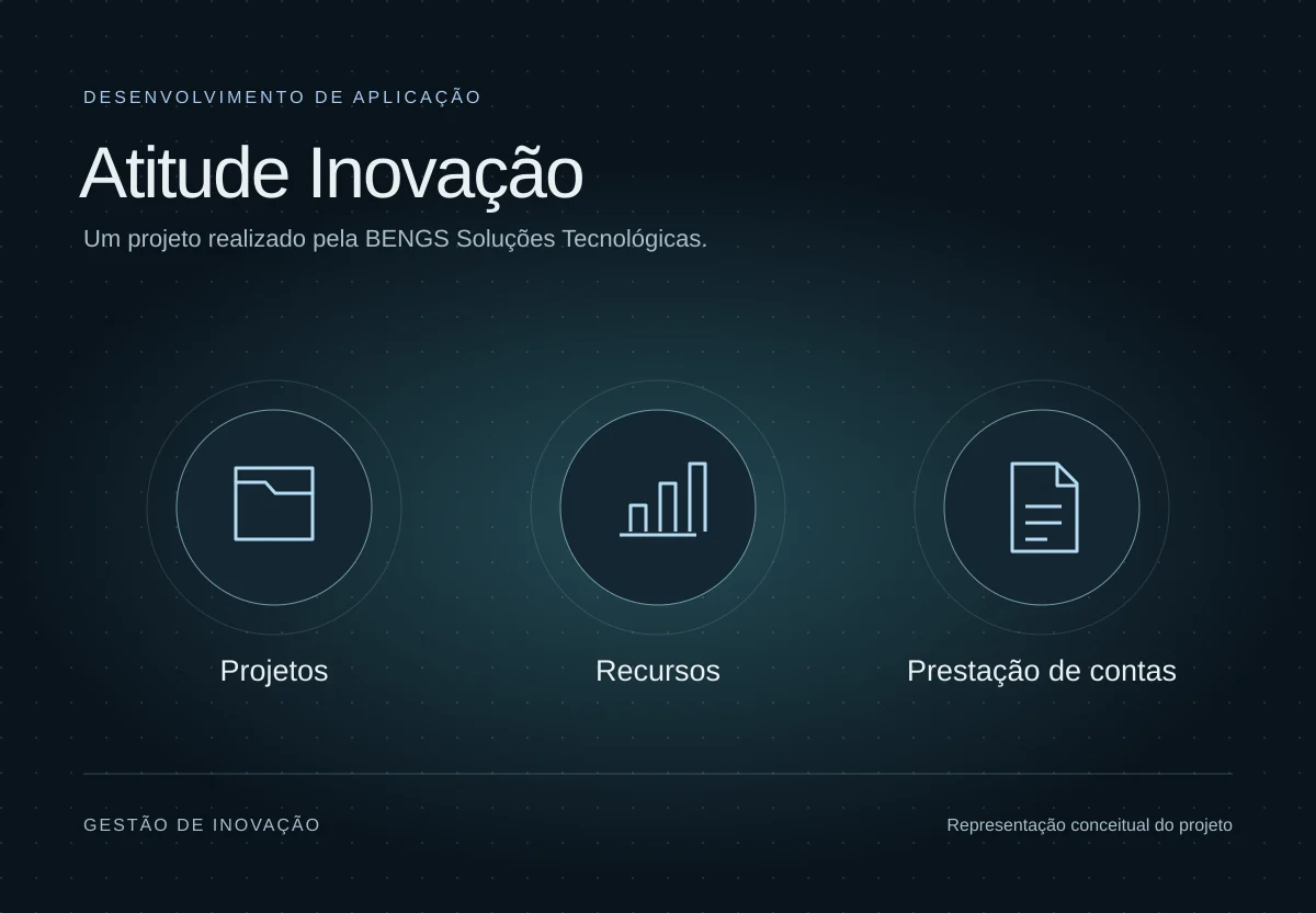 Diagrama da aplicação da Atitude Inovação: projetos, recursos e prestação de contas.