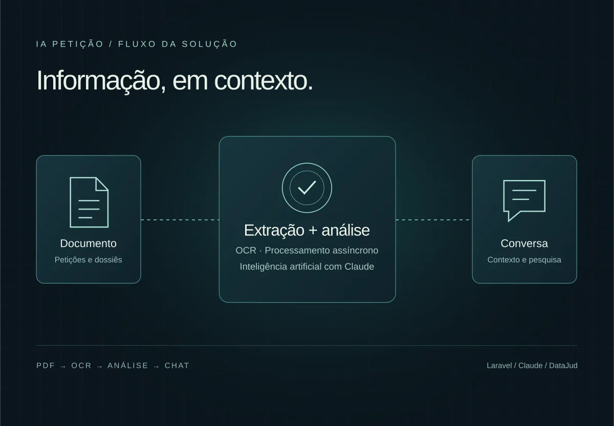 Diagrama do fluxo da IA Petição: PDF, extração e OCR, análise e conversa contextual.